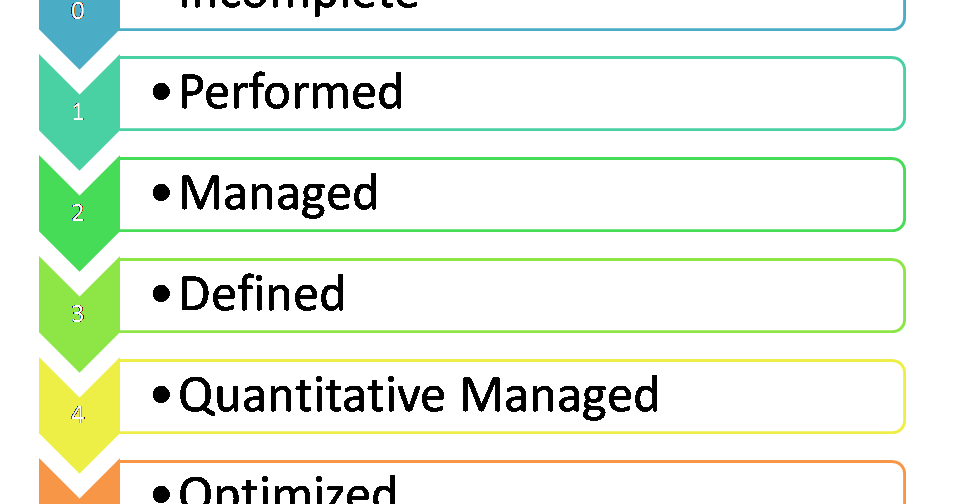 How to create a QMS for a company going for CMMI Maturity