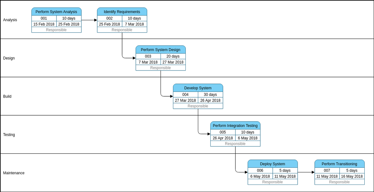 SDLC Process implementation using JIRA