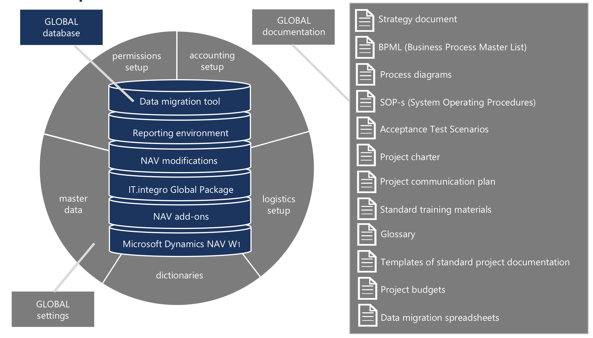 Word Templates in Microsoft Dynamics CRM 365 GP NAV AX